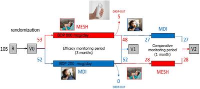 A Novel, Portable MESH Nebulizer—An Alternative to Metered Dose Inhaler: Efficacy and Usability in Preschool Wheezers